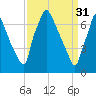 Edgely tide chart for Friday, March 31, 2023