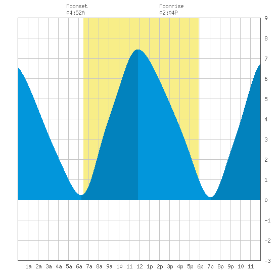 Edgely tide chart for Friday, March 3, 2023