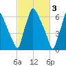 Edgely tide chart for Friday, March 3, 2023