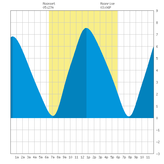 Edgely tide chart for Saturday, March 4, 2023