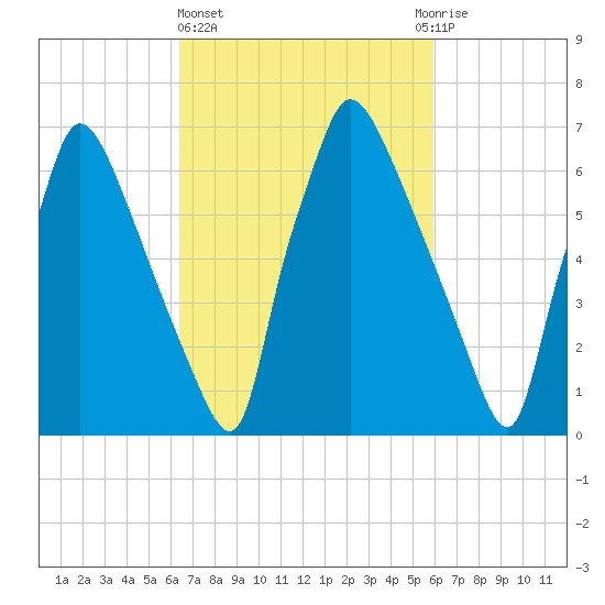 Edgely tide chart for Monday, March 6, 2023