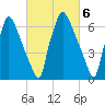 Edgely tide chart for Monday, March 6, 2023