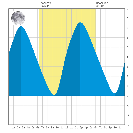 Edgely tide chart for Tuesday, March 7, 2023