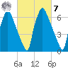 Edgely tide chart for Tuesday, March 7, 2023