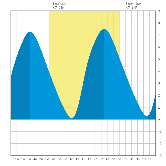 Edgely tide chart for Wednesday, March 8, 2023