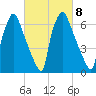 Edgely tide chart for Wednesday, March 8, 2023
