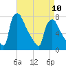 Edgely tide chart for Monday, April 10, 2023