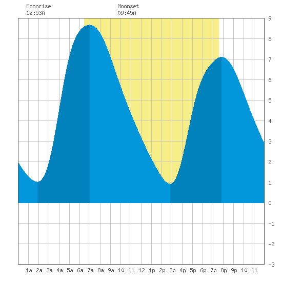 Edgely tide chart for Tuesday, April 11, 2023