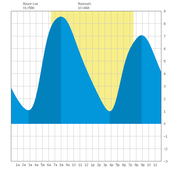 Edgely tide chart for Wednesday, April 12, 2023