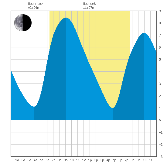 Edgely tide chart for Thursday, April 13, 2023