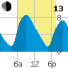 Edgely tide chart for Thursday, April 13, 2023