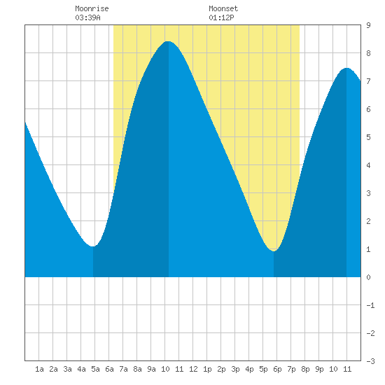 Edgely tide chart for Friday, April 14, 2023