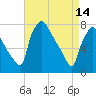 Edgely tide chart for Friday, April 14, 2023