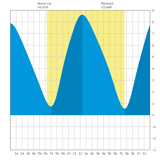 Edgely tide chart for Sunday, April 16, 2023