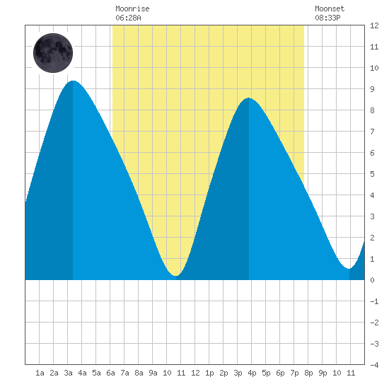 Edgely tide chart for Thursday, April 20, 2023