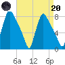 Edgely tide chart for Thursday, April 20, 2023