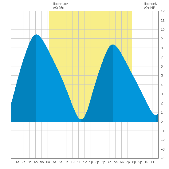 Edgely tide chart for Friday, April 21, 2023