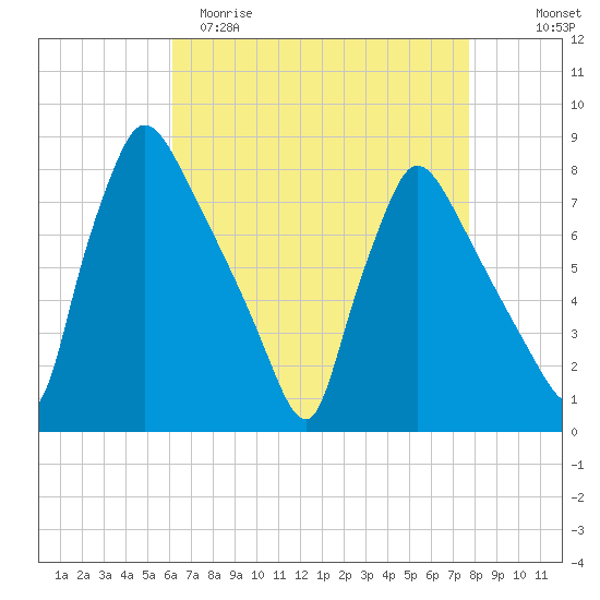 Edgely tide chart for Saturday, April 22, 2023