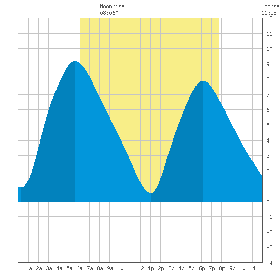 Edgely tide chart for Sunday, April 23, 2023