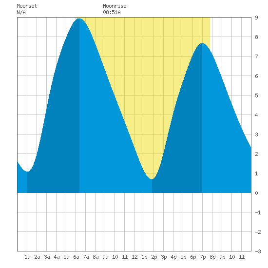 Edgely tide chart for Monday, April 24, 2023