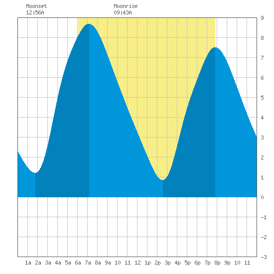 Edgely tide chart for Tuesday, April 25, 2023