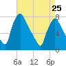 Edgely tide chart for Tuesday, April 25, 2023