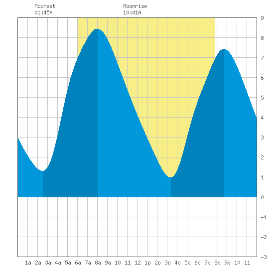 Edgely tide chart for Wednesday, April 26, 2023