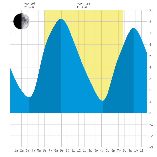 Edgely tide chart for Thursday, April 27, 2023