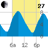 Edgely tide chart for Thursday, April 27, 2023