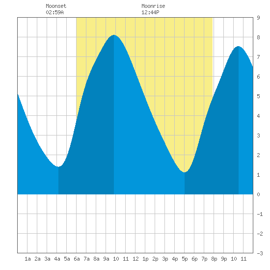 Edgely tide chart for Friday, April 28, 2023