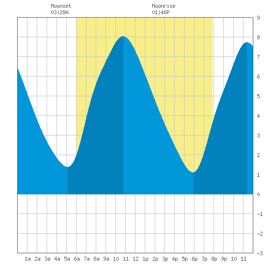 Edgely tide chart for Saturday, April 29, 2023