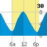 Edgely tide chart for Sunday, April 30, 2023