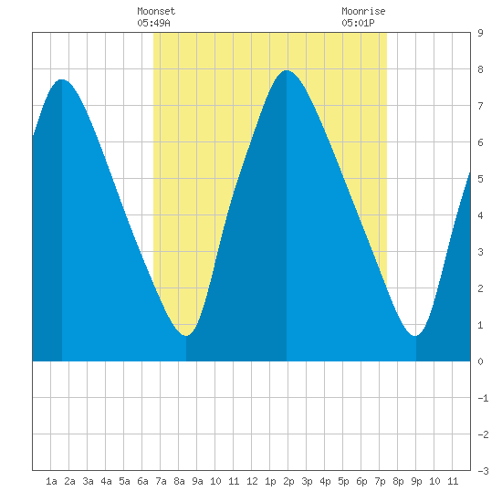 Edgely tide chart for Monday, April 3, 2023