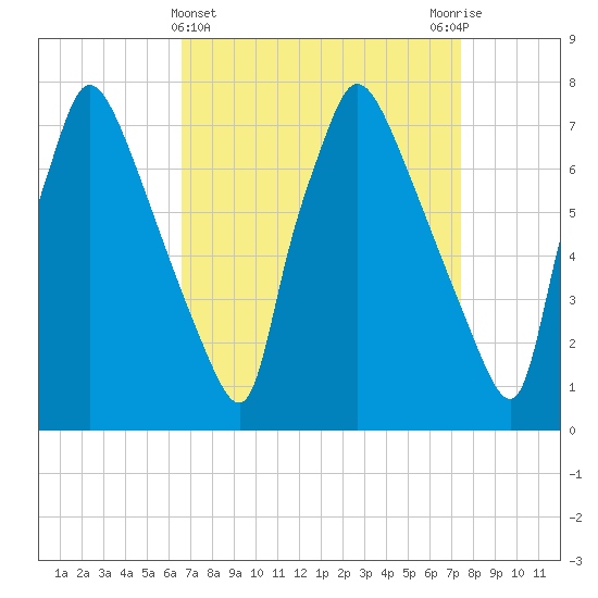 Edgely tide chart for Tuesday, April 4, 2023