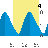 Edgely tide chart for Tuesday, April 4, 2023
