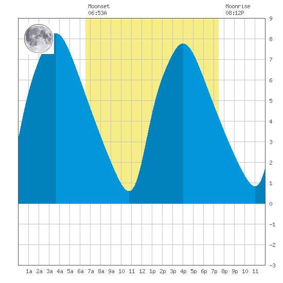 Edgely tide chart for Thursday, April 6, 2023