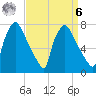 Edgely tide chart for Thursday, April 6, 2023