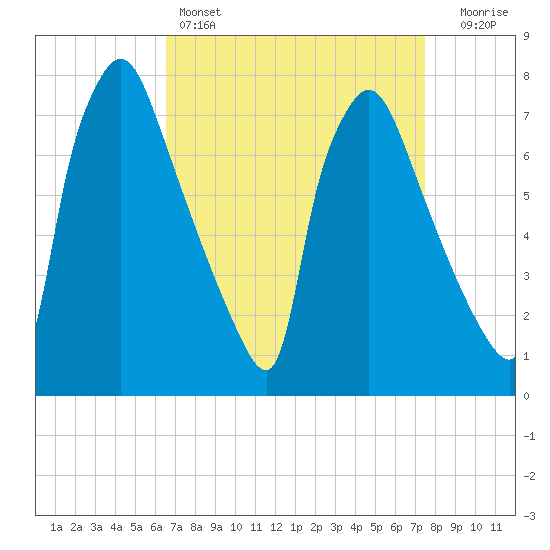Edgely tide chart for Friday, April 7, 2023