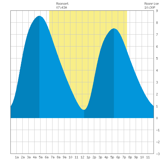 Edgely tide chart for Saturday, April 8, 2023
