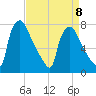 Edgely tide chart for Saturday, April 8, 2023