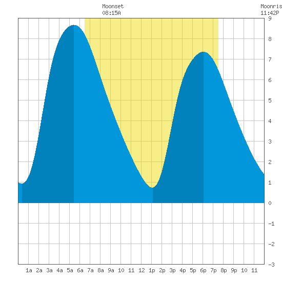 Edgely tide chart for Sunday, April 9, 2023
