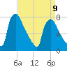 Edgely tide chart for Sunday, April 9, 2023