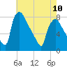 Edgely tide chart for Wednesday, May 10, 2023