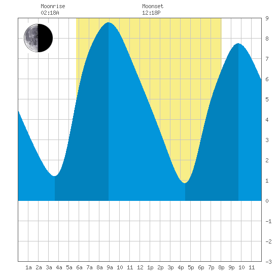 Edgely tide chart for Friday, May 12, 2023