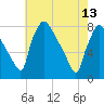 Edgely tide chart for Saturday, May 13, 2023