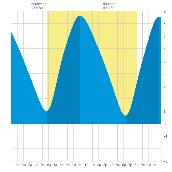 Edgely tide chart for Sunday, May 14, 2023