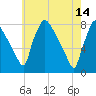 Edgely tide chart for Sunday, May 14, 2023