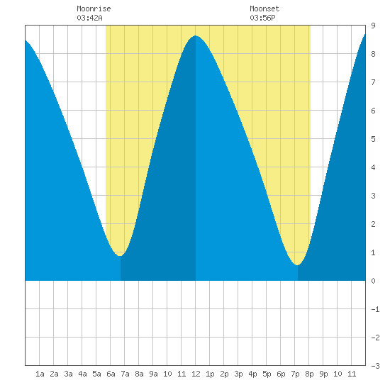Edgely tide chart for Monday, May 15, 2023