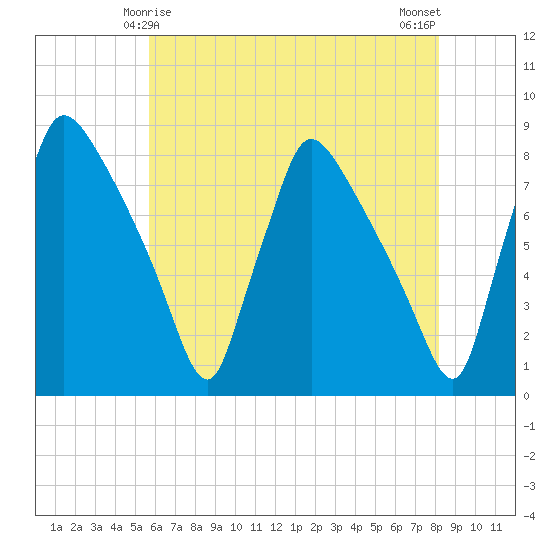 Edgely tide chart for Wednesday, May 17, 2023