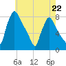Edgely tide chart for Monday, May 22, 2023